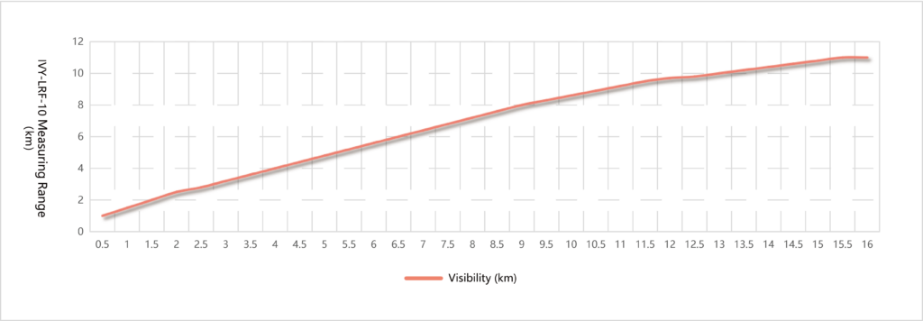 IVY-LRF-10 performance chart