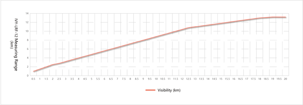 IVY-LRF-12 performance chart