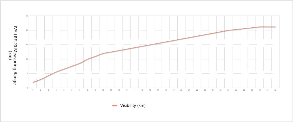 IVY-LRF-20 performance chart