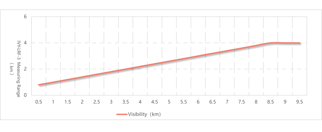 IVY-LRF-3 performance chart