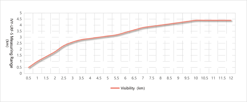 IVY-LRF-5 performance chart